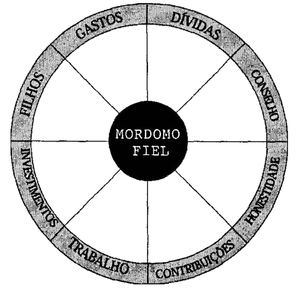 Roda da Fidelidade do Livro o Seu Dinheiro de Howard Dayton